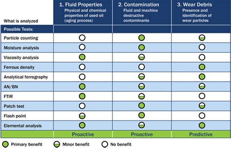 How to Select the Right Oil Analysis Tests