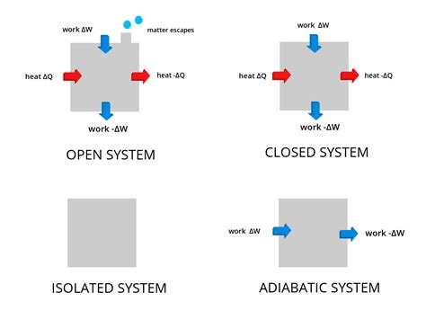 Themodynamic Systems - Open, Closed & Isolated Systems