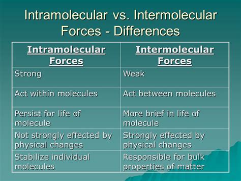 EXAMS AND ME : Van Der Waals Force