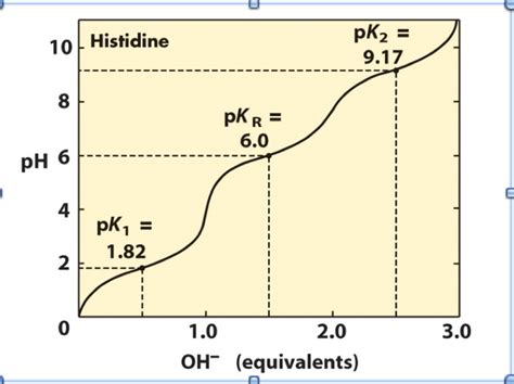 in pH titration, how do you determine the (multiple) pKa points from the graph (drawn from ...