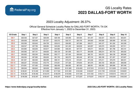 Dallas Pay Locality - General Schedule Pay Areas