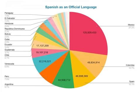 50+ Spanish Language Statistics You Should Know - Tell Me In Spanish