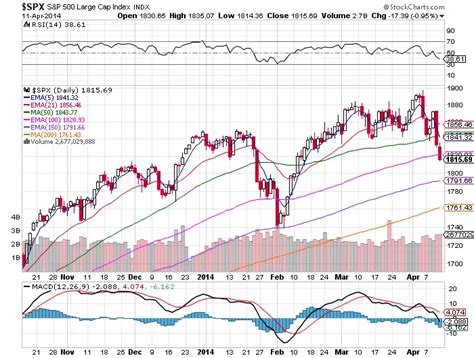 $SPX Chart Fast Facts 4/13/14 - New Trader U