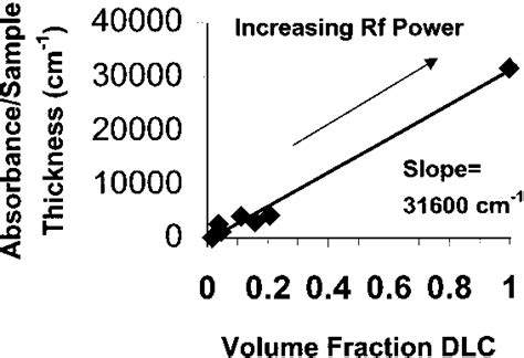 Beer-Lambert plot showing the normalized absorbance of the DLS/SiO 2... | Download Scientific ...