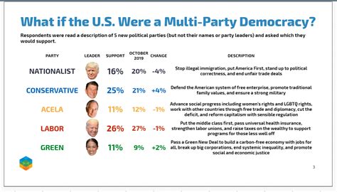 Can a multi-party system work in the United States? What parties might ...