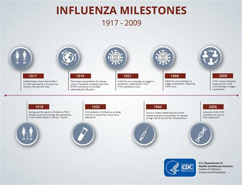 Influenza Milestones 1917 – 2009 Timeline | Pandemic Influenza (Flu) | CDC