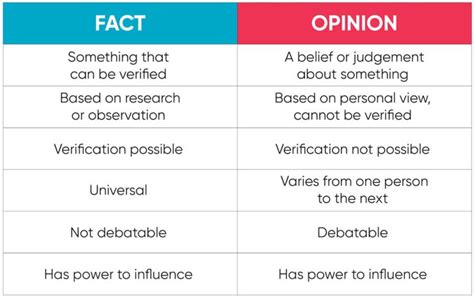 Get tips for teaching fact versus opinion with these resources, insights, and activities from ...