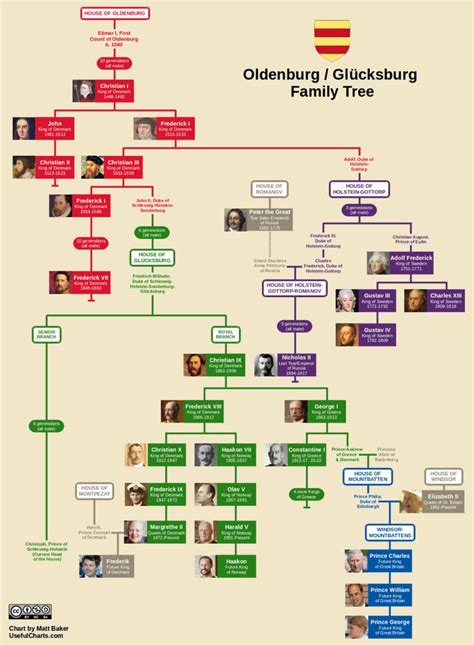 a family tree is shown with many different things on it, including pictures and text