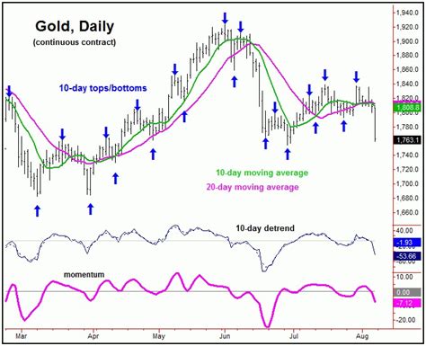 Latest Gold Price Forecast & Predictions | Gold Eagle