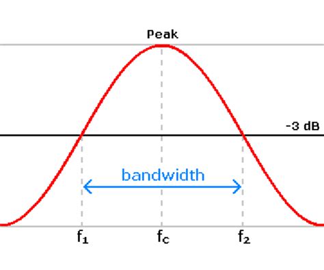 Resonance Frequency