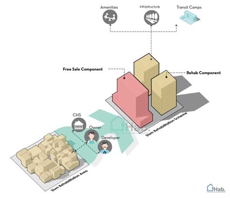 Slum Rehabilitation Scheme - CIHab