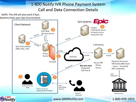 Epic Systems Real-time Integrated Autopay by Phone IVR System from 1-800 Notify (App Orchard ...