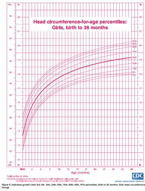 OurMedicalNotes: Growth chart - Head circumference-for-age: Girls ...