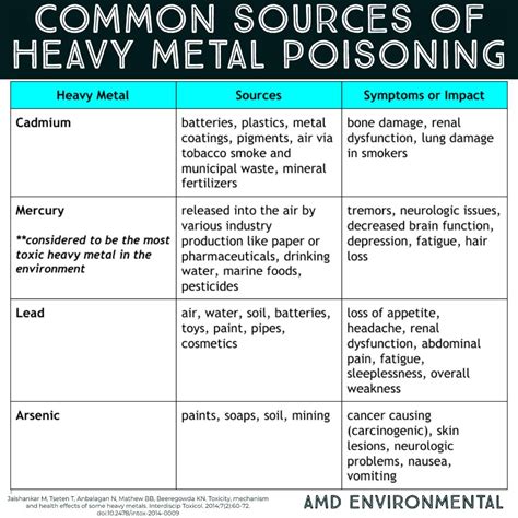 Heavy metals are all around us and... - AMD Environmental | Facebook