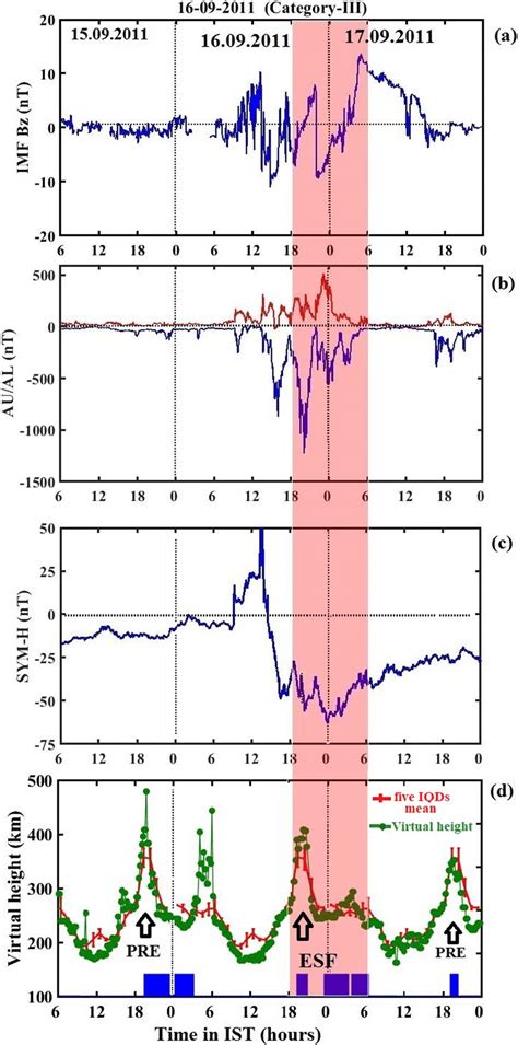 Typical example of a magnetic storm that occurred during 16–18... | Download Scientific Diagram