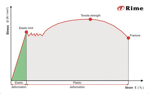 Stress-strain curve | Rime's Wiki