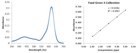 UV-Vis Spectroscopy: Principle, Strengths and Limitations and Applications | Technology Networks