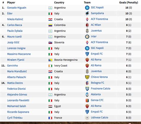 Serie A Top Scorers (2015/2016) : r/soccer