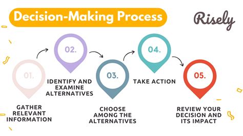 5 Steps to Decision-Making Process for Effective Managers - Risely