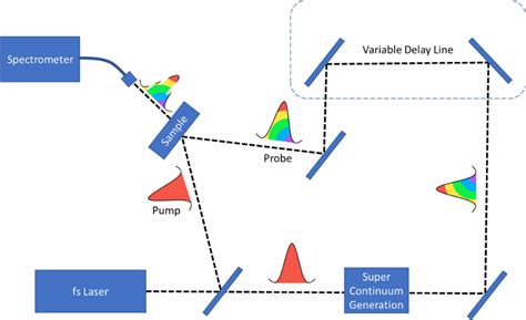 Introduction to Transient Absorption Spectroscopy - Avantes