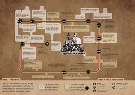 Planet of the Apes | Planet of the apes, Timeline infographic, Infographic