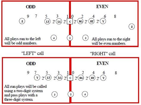 Installing the Gun Spread Offense - Football Toolbox