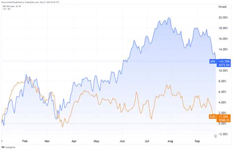 Why are US shares doing so much better than ASX 200 shares in 2023?