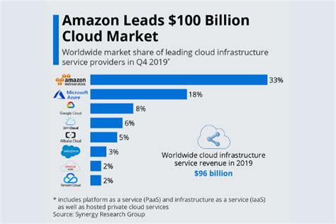 AWS vs Azure vs Google Cloud- A detailed comparison of the Cloud ...