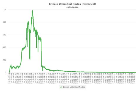 Coin Dance | Bitcoin Nodes Summary