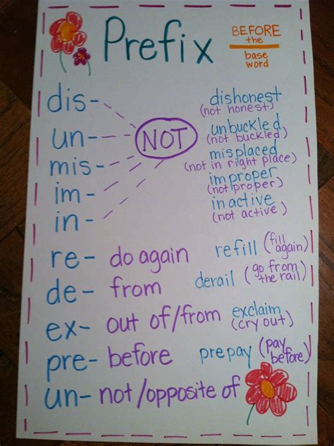 Prefix Suffix Root Word Anchor Chart Anchor Prefix Suffix Chart Word Charts Suffixes Prefixes ...