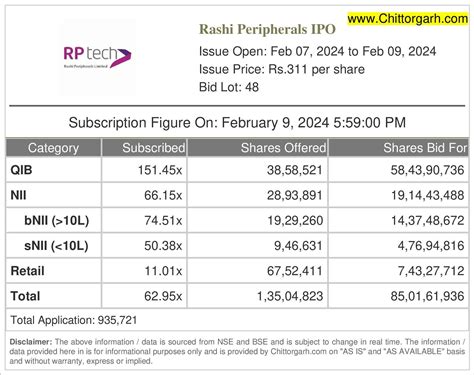 Rashi Peripherals IPO Subscription Status Today [Live Update]