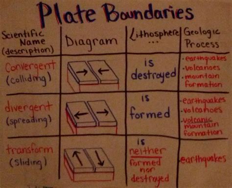 An anchor chart I made all about plate boundaries: transform, divergent ...