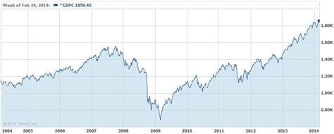 The Importance of the Starting Point in Measuring Investment Performance