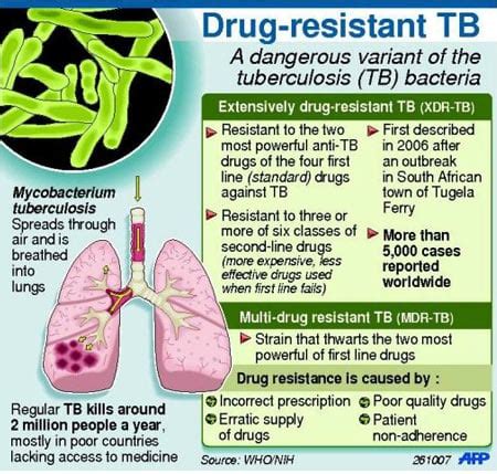 Infographic on Multi-drug Resistant Tuberculosis (MDR-TB)