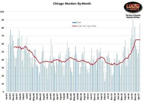 Chicago's Safest And Most Dangerous Neighborhoods By Murder Rate