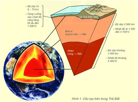 Lý thuyết cấu tạo bên trong của trái đất địa 6 - Sách kết nối tri thức ...