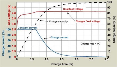 Nguyên lý hoạt động và quá trình sạc xả pin lithium ion