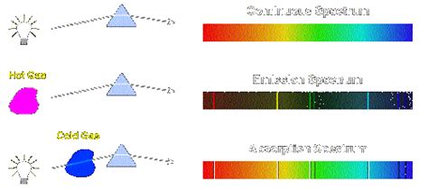 Describe Using a Diagram How a Continuous Spectrum Is Formed - Corinne-has-Downs