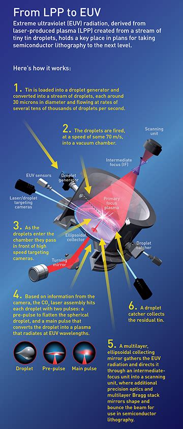 EUV Light Sources for Next-Gen Lithography | Optics & Photonics News