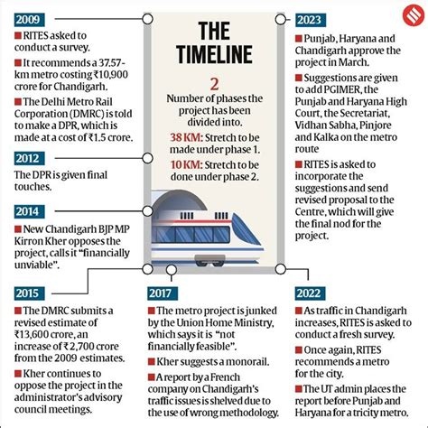 Chandigarh metro gets green light: Here’s what to expect | Chandigarh ...