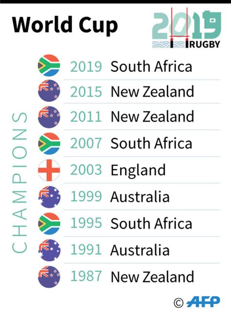 Rugby World Cup champions since 1987