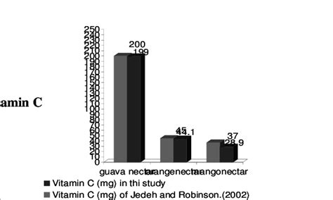 Vitamin C content (mg/100g) of orange, mango and guava fruit nectar as... | Download Scientific ...