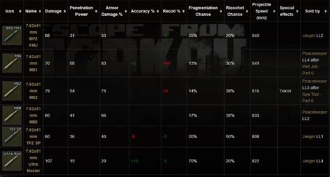 Tarkov 7 62 Ammo Chart | My XXX Hot Girl