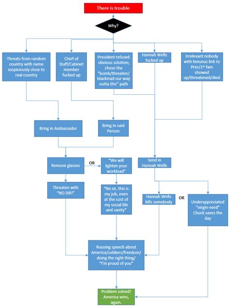 The Designated Survivor Plot-line Flowchart For Season 2 : r/DesignatedSurvivor