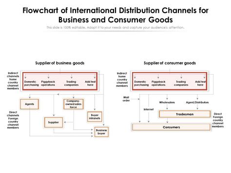 Distribution Channel Flowchart