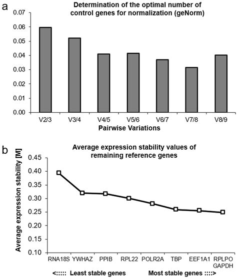 Analysis of expression stability of the tested housekeeping genes with ...