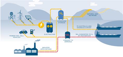 Australia- Developing Green Hydrogen Projects. - Conventus Law