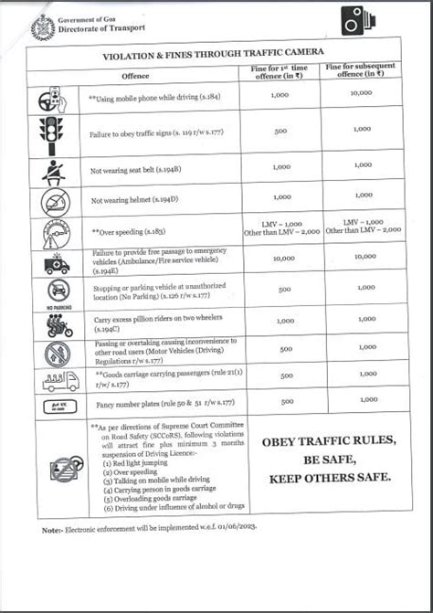 Violation & Fines which will be levied through Traffic Camera – Goa9