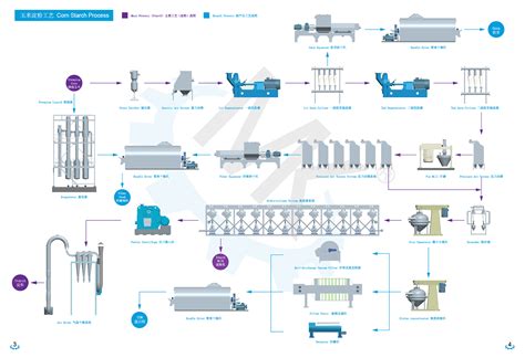 Turnkey Corn Starch Technology And Plant | Meckey