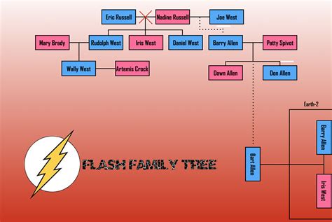 Allen/West Family Tree by Coldsnap7 on DeviantArt